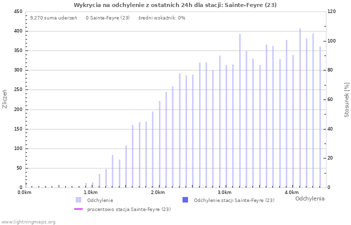 Wykresy: Wykrycia na odchylenie