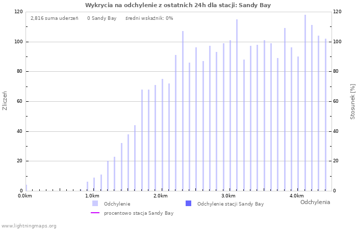 Wykresy: Wykrycia na odchylenie