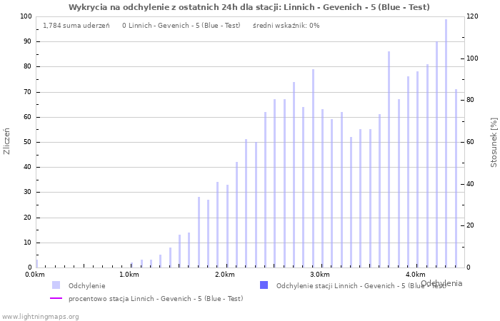 Wykresy: Wykrycia na odchylenie