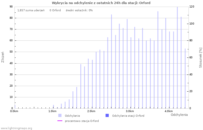 Wykresy: Wykrycia na odchylenie