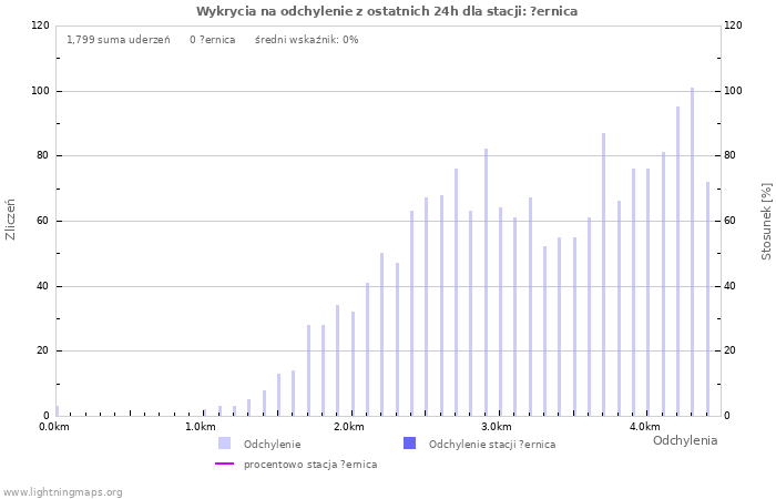 Wykresy: Wykrycia na odchylenie