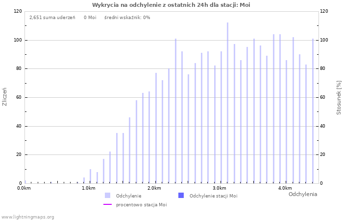 Wykresy: Wykrycia na odchylenie