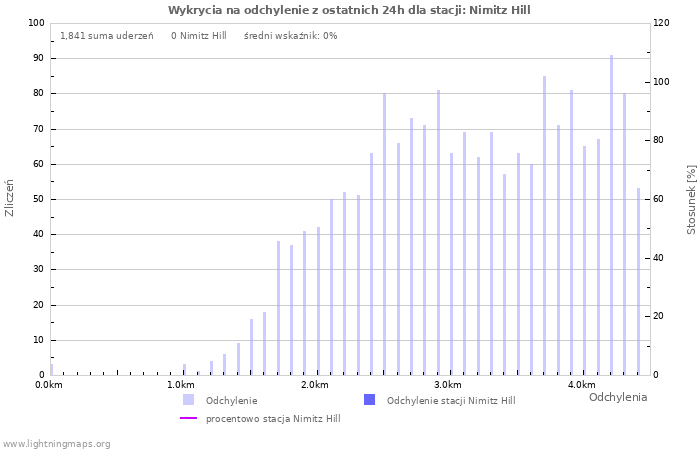 Wykresy: Wykrycia na odchylenie