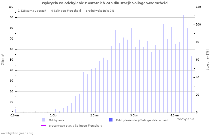 Wykresy: Wykrycia na odchylenie