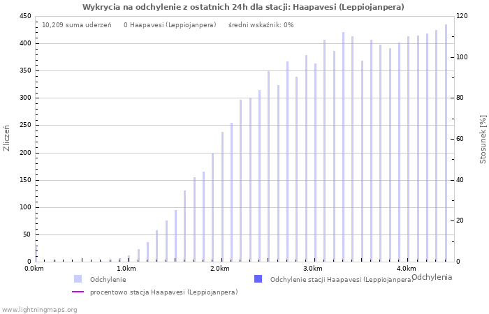 Wykresy: Wykrycia na odchylenie