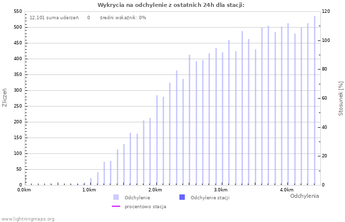 Wykresy: Wykrycia na odchylenie