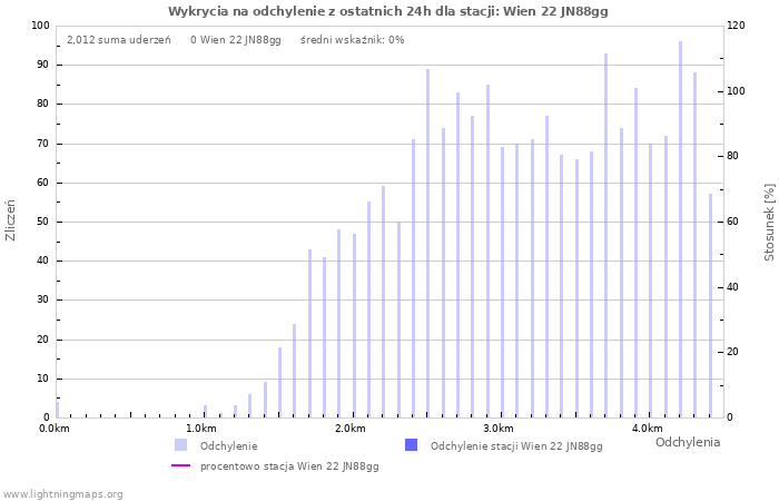 Wykresy: Wykrycia na odchylenie