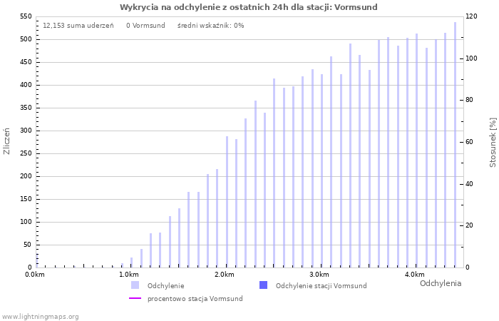 Wykresy: Wykrycia na odchylenie