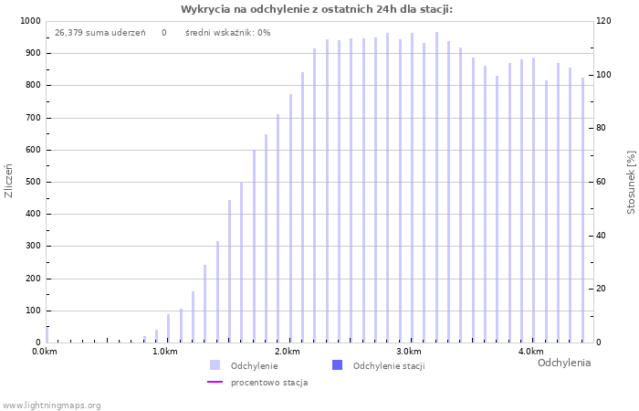 Wykresy: Wykrycia na odchylenie