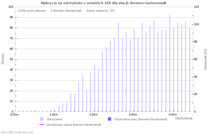 Wykresy: Wykrycia na odchylenie