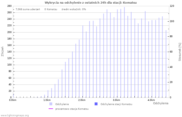 Wykresy: Wykrycia na odchylenie