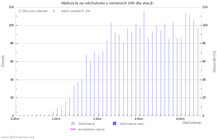 Wykresy: Wykrycia na odchylenie