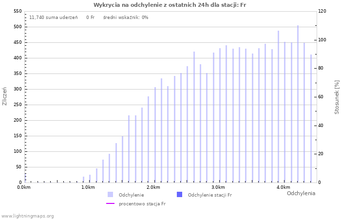 Wykresy: Wykrycia na odchylenie