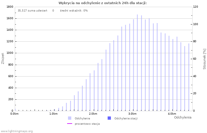 Wykresy: Wykrycia na odchylenie