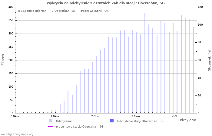 Wykresy: Wykrycia na odchylenie