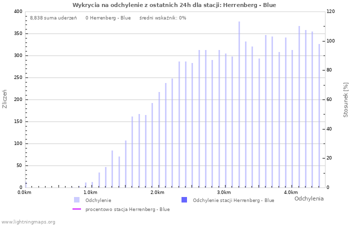 Wykresy: Wykrycia na odchylenie