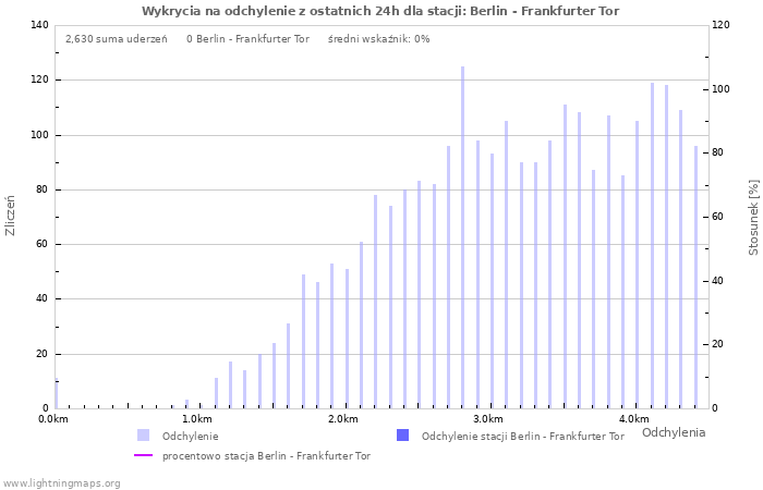 Wykresy: Wykrycia na odchylenie