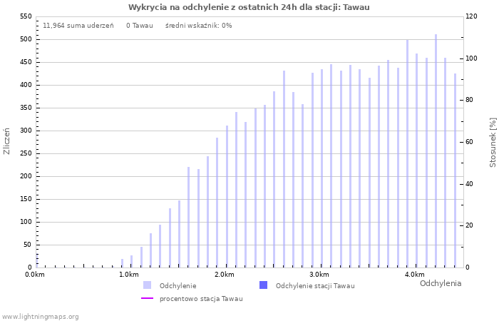 Wykresy: Wykrycia na odchylenie