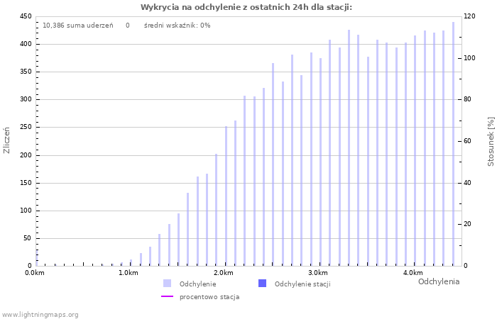 Wykresy: Wykrycia na odchylenie