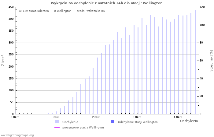 Wykresy: Wykrycia na odchylenie