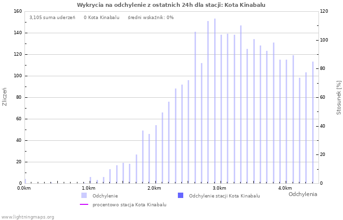 Wykresy: Wykrycia na odchylenie