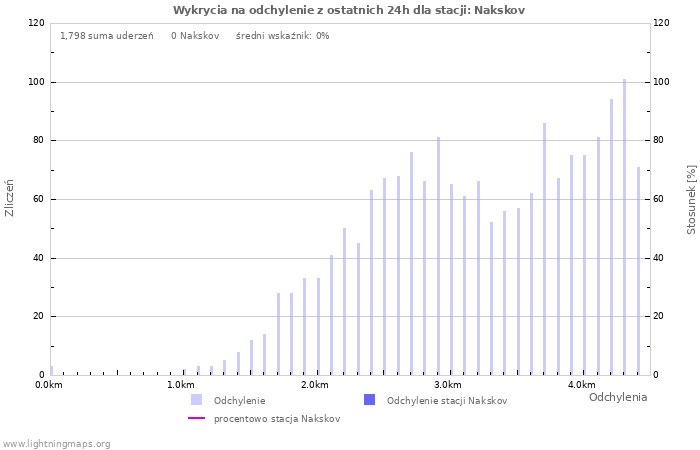 Wykresy: Wykrycia na odchylenie