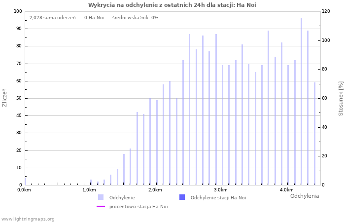 Wykresy: Wykrycia na odchylenie