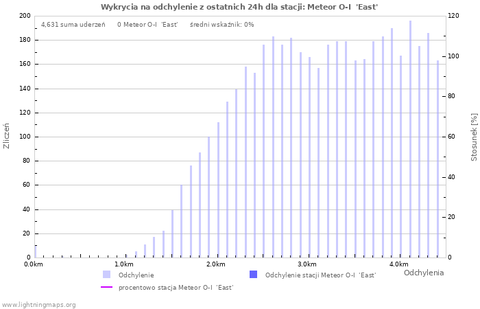 Wykresy: Wykrycia na odchylenie