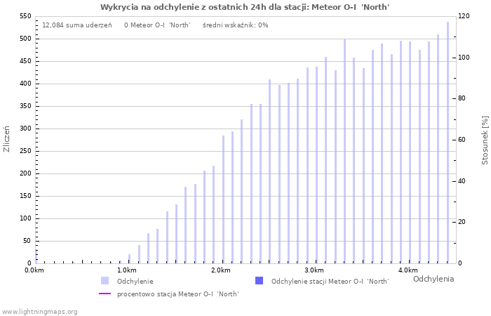 Wykresy: Wykrycia na odchylenie