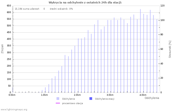 Wykresy: Wykrycia na odchylenie