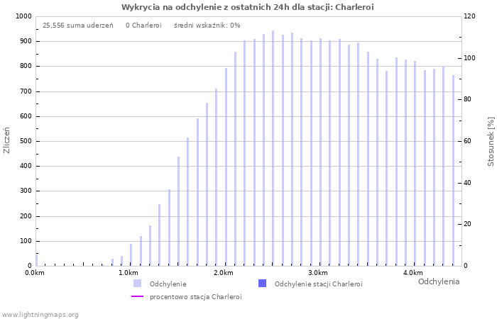 Wykresy: Wykrycia na odchylenie