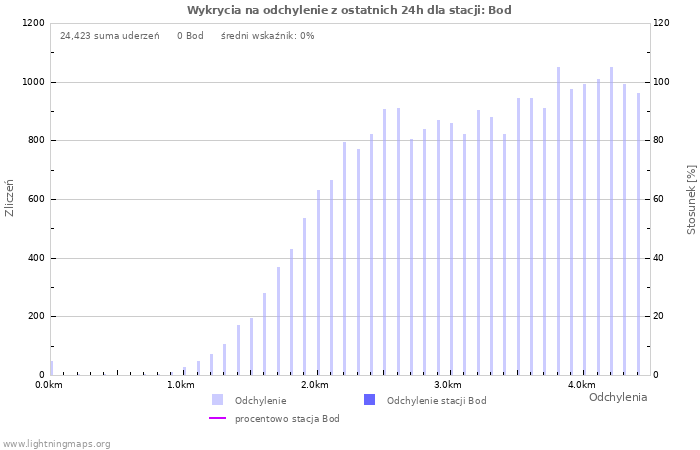 Wykresy: Wykrycia na odchylenie