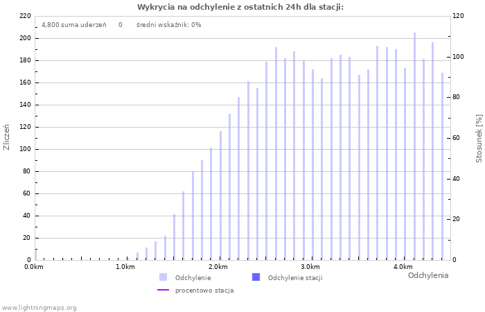 Wykresy: Wykrycia na odchylenie