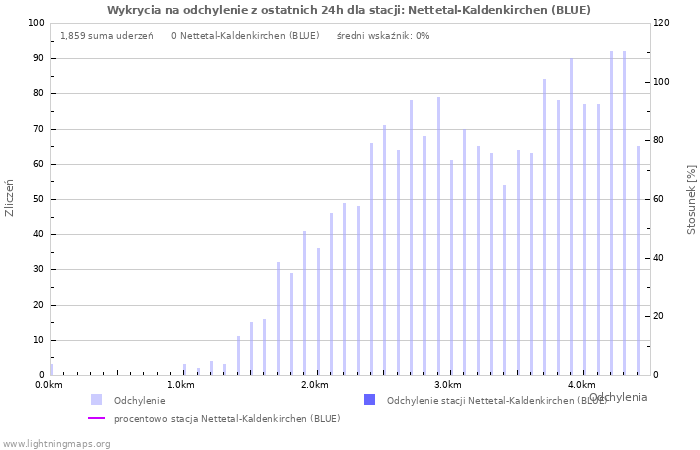 Wykresy: Wykrycia na odchylenie