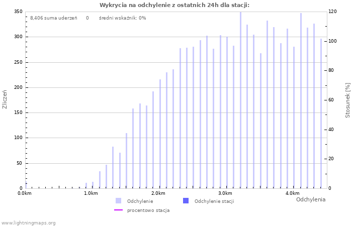 Wykresy: Wykrycia na odchylenie