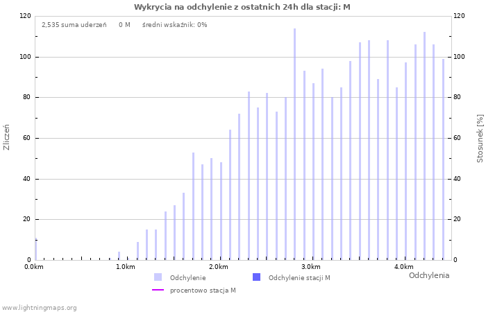 Wykresy: Wykrycia na odchylenie