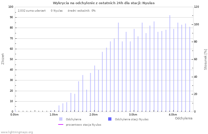 Wykresy: Wykrycia na odchylenie