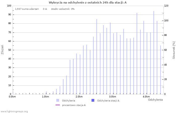 Wykresy: Wykrycia na odchylenie