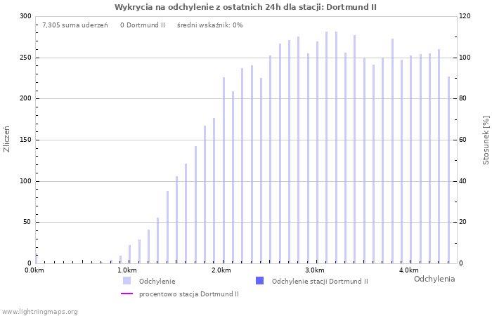 Wykresy: Wykrycia na odchylenie