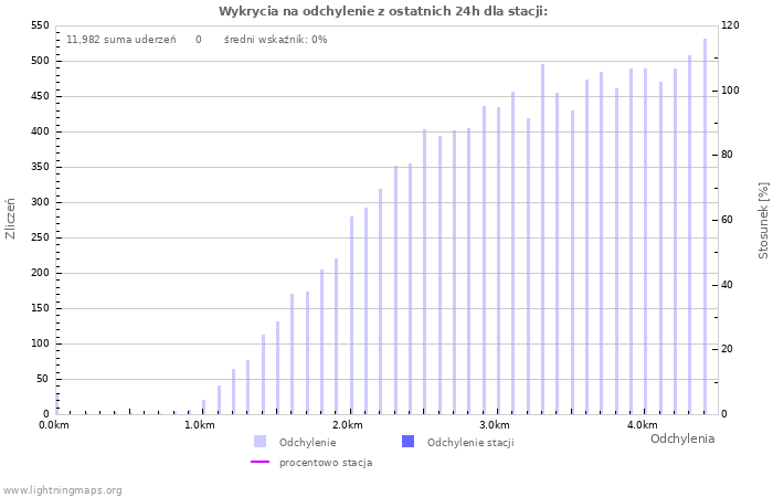 Wykresy: Wykrycia na odchylenie