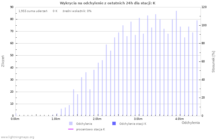 Wykresy: Wykrycia na odchylenie