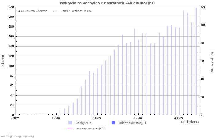 Wykresy: Wykrycia na odchylenie