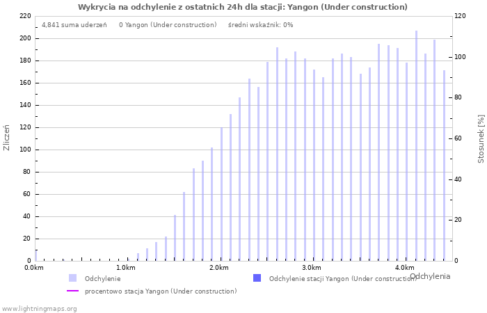 Wykresy: Wykrycia na odchylenie