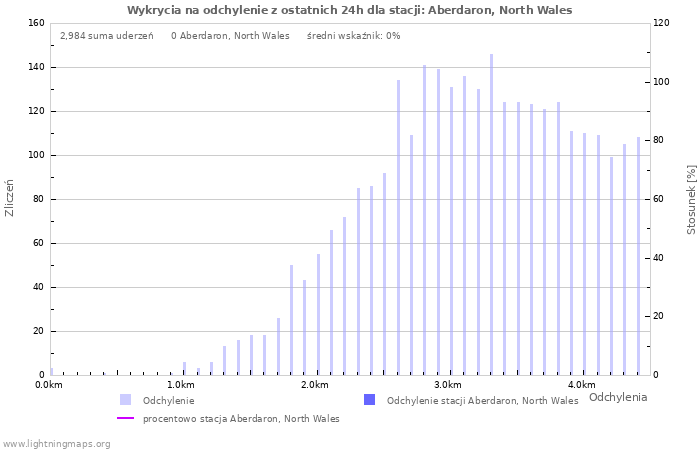 Wykresy: Wykrycia na odchylenie