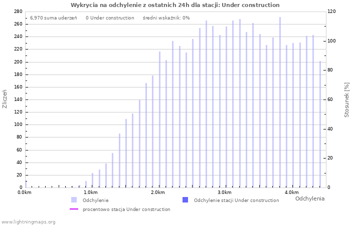 Wykresy: Wykrycia na odchylenie