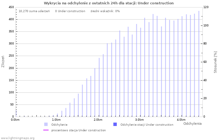 Wykresy: Wykrycia na odchylenie