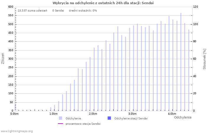 Wykresy: Wykrycia na odchylenie