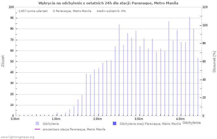 Wykresy: Wykrycia na odchylenie