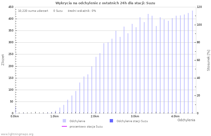 Wykresy: Wykrycia na odchylenie