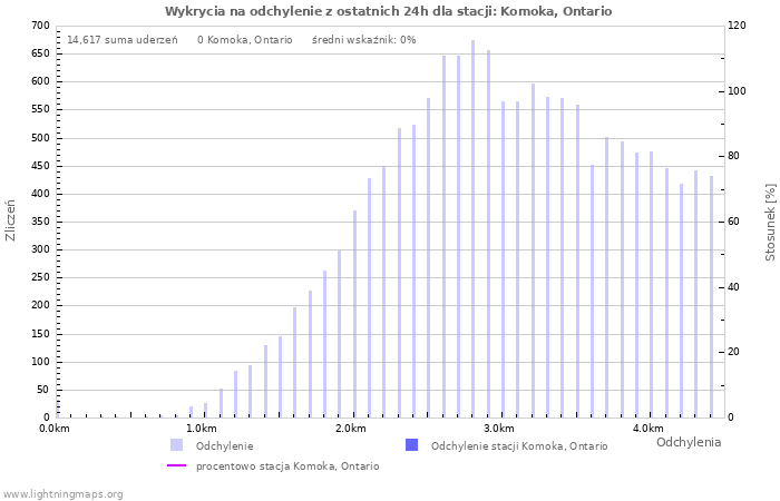 Wykresy: Wykrycia na odchylenie